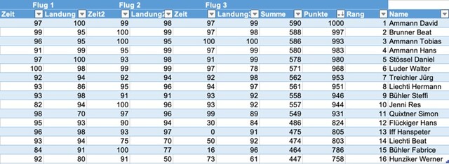 Rangliste